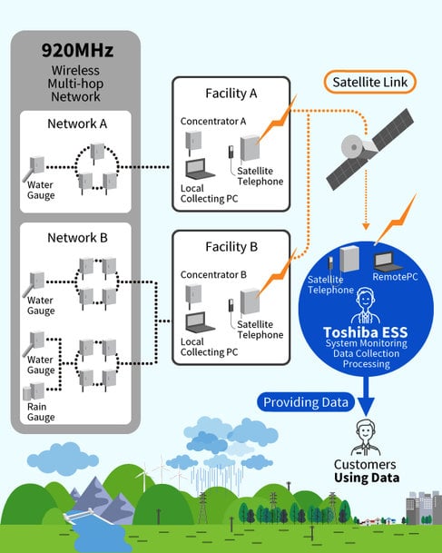 Toshiba Starts the first Data Collection Service using LPISTM